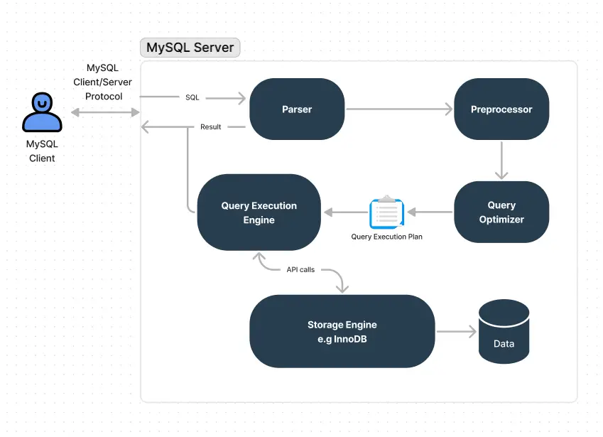 MySQL-query-lifecycle